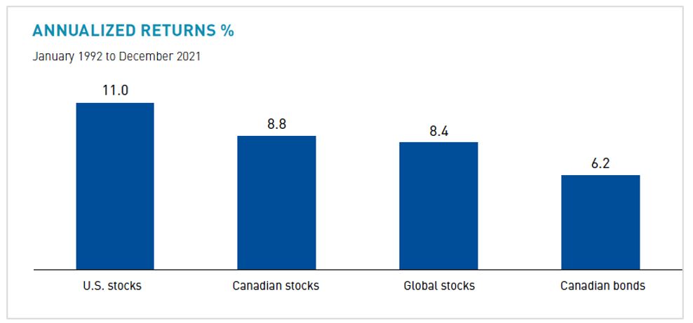 Comparison chart showing compound annual returns by asset class 1992-2021