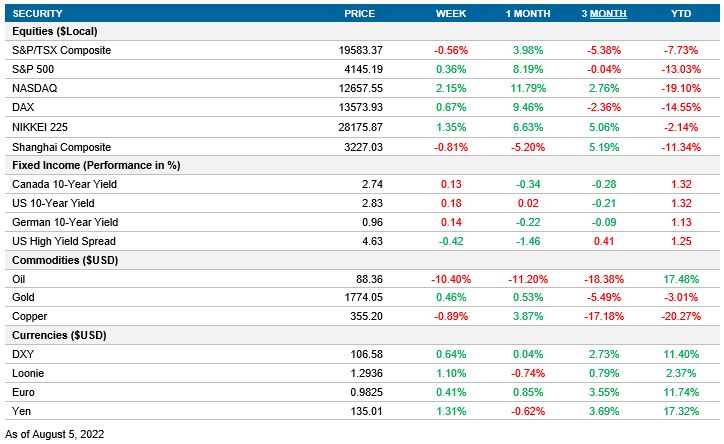 Performance table