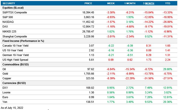 Performance table