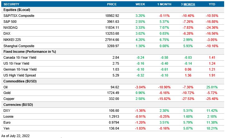 Performance table