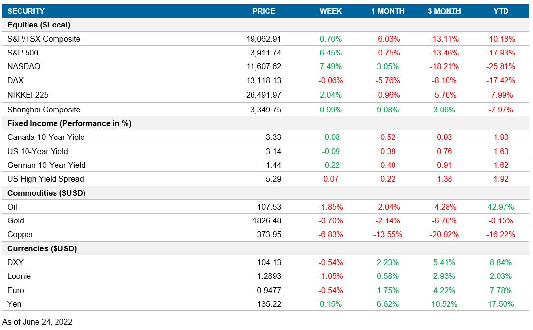 Performance table