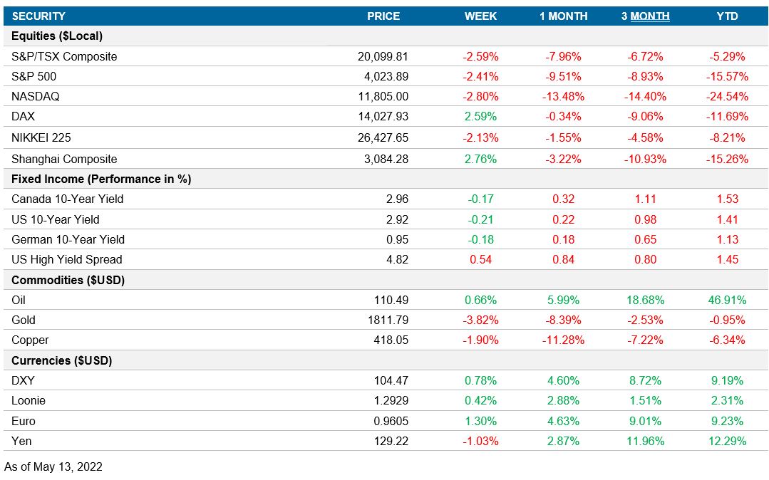 Performance table