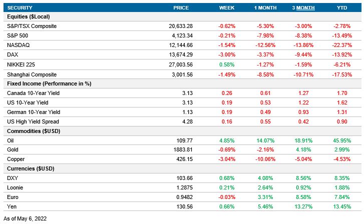 Performance table