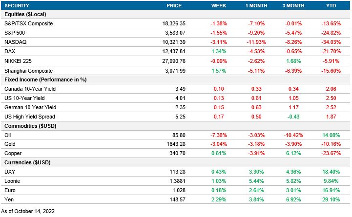 Performance table