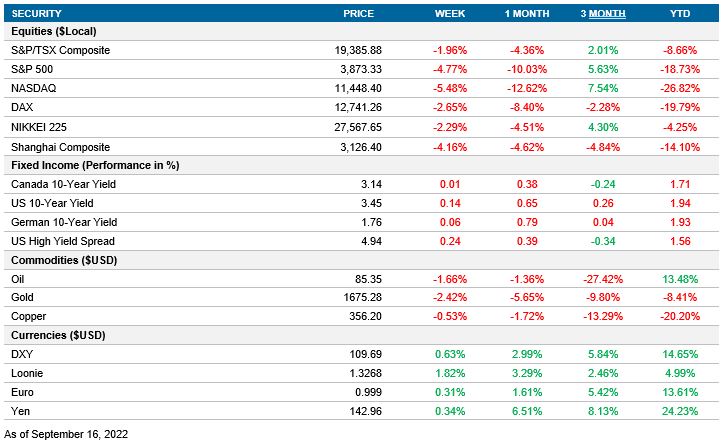 Performance table