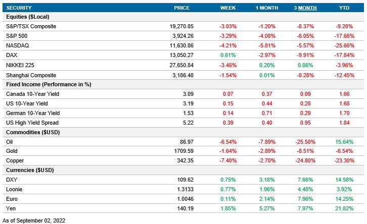 Performance table