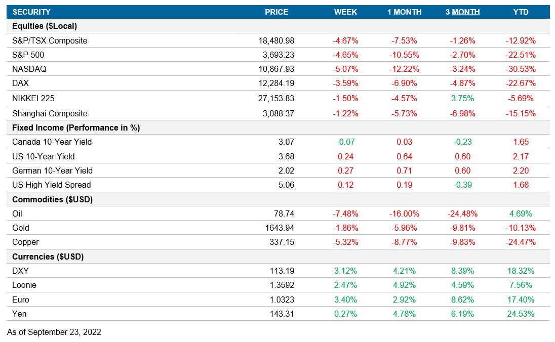 Performance table