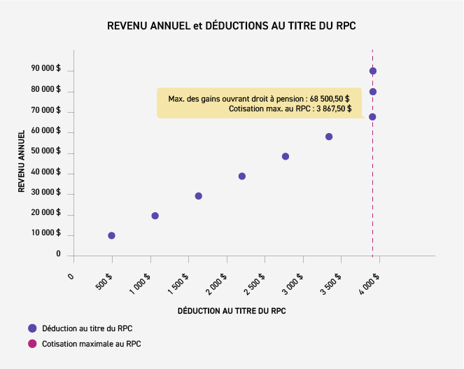 Ce graphique illustre les déductions au titre du RPC et la cotisation maximale au RPC en fonction du revenu annuel, selon les données de 2024.. 