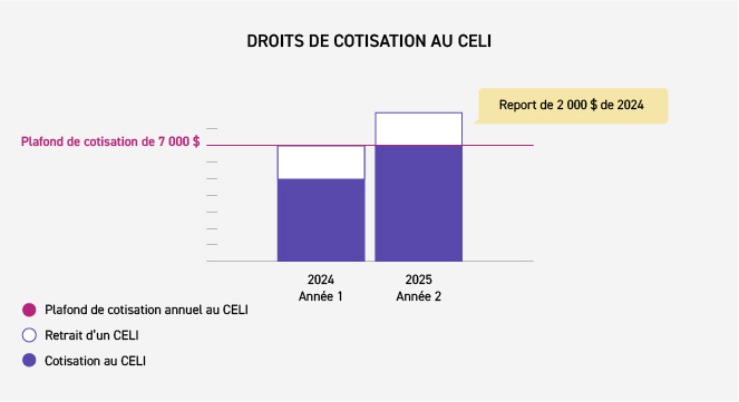 This graph illustrates the annual TFSA contribution limit and how unused contributions can be carried forward into future years.