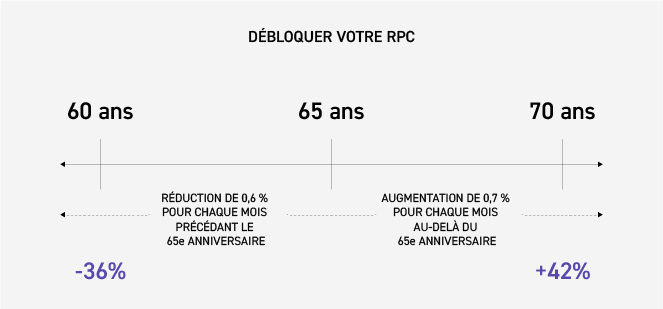 Ce graphique illustre comment les prestations du RPC peuvent diminuer ou augmenter de 60 à 70 ans en fonction du moment où vous commencez à les recevoir. 