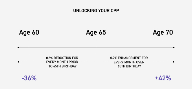 This graph illustrates how CPP payments can decrease or increase from ages 60 to 70 based on when you start collecting it.