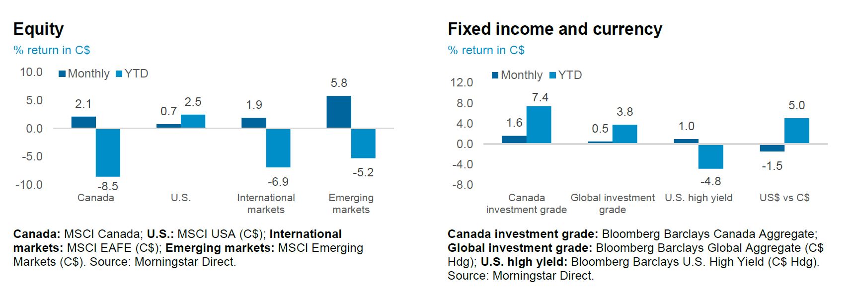 Equity and Fixed income and currency