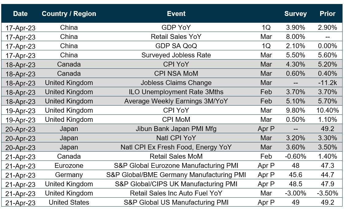 Chart of upcoming dates