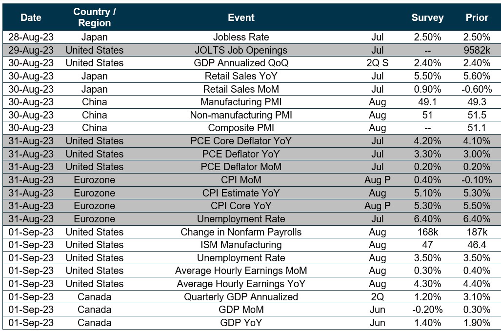 Chart of upcoming dates