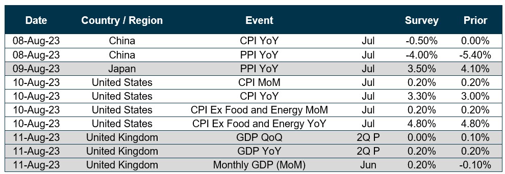 Chart of upcoming dates