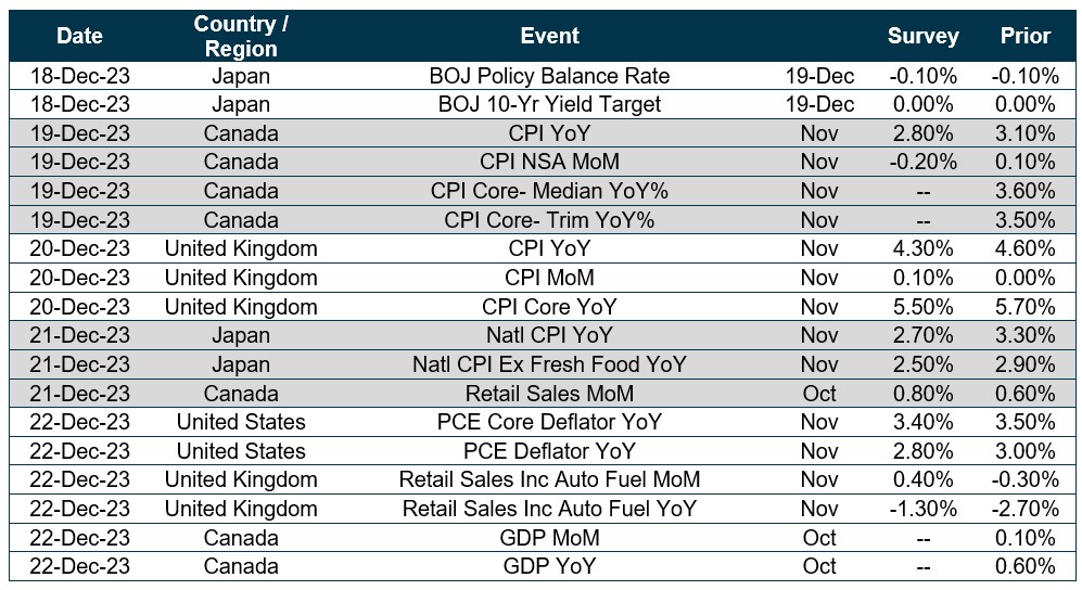 Chart of upcoming dates