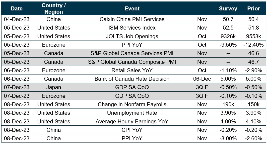 Chart of upcoming dates