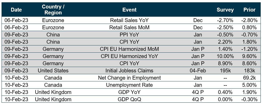 Chart of upcoming dates