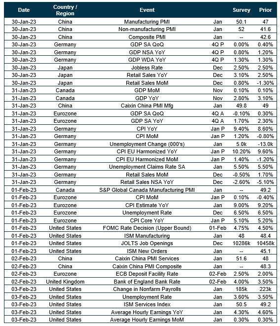 Chart of upcoming dates