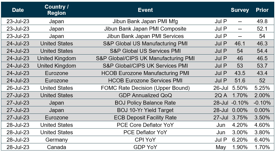 Chart of upcoming dates