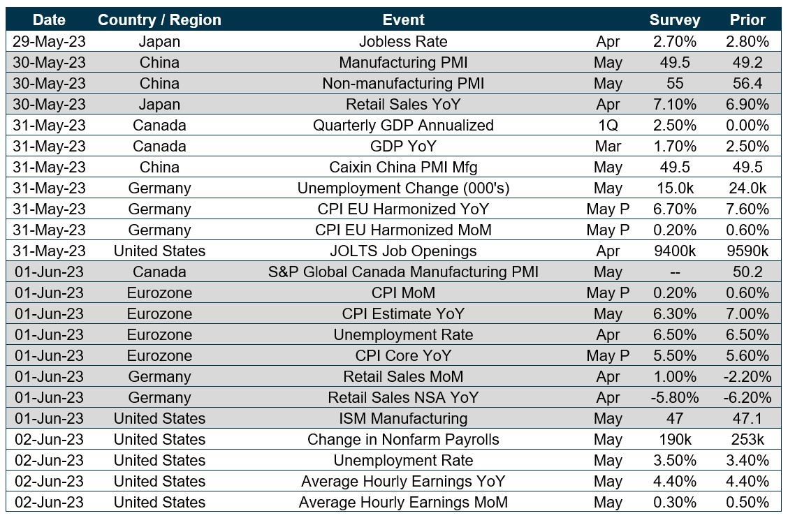 Chart of upcoming dates