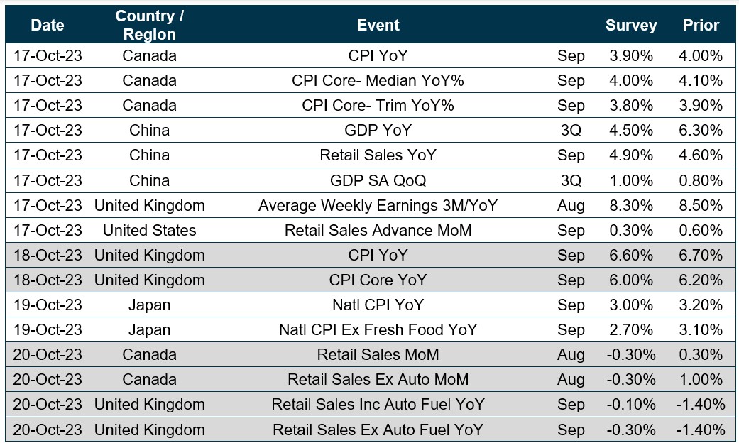 Chart of upcoming dates