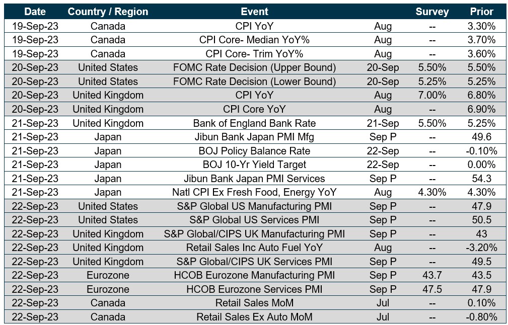 Chart of upcoming dates