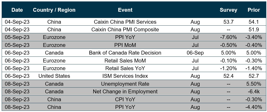 Chart of upcoming dates