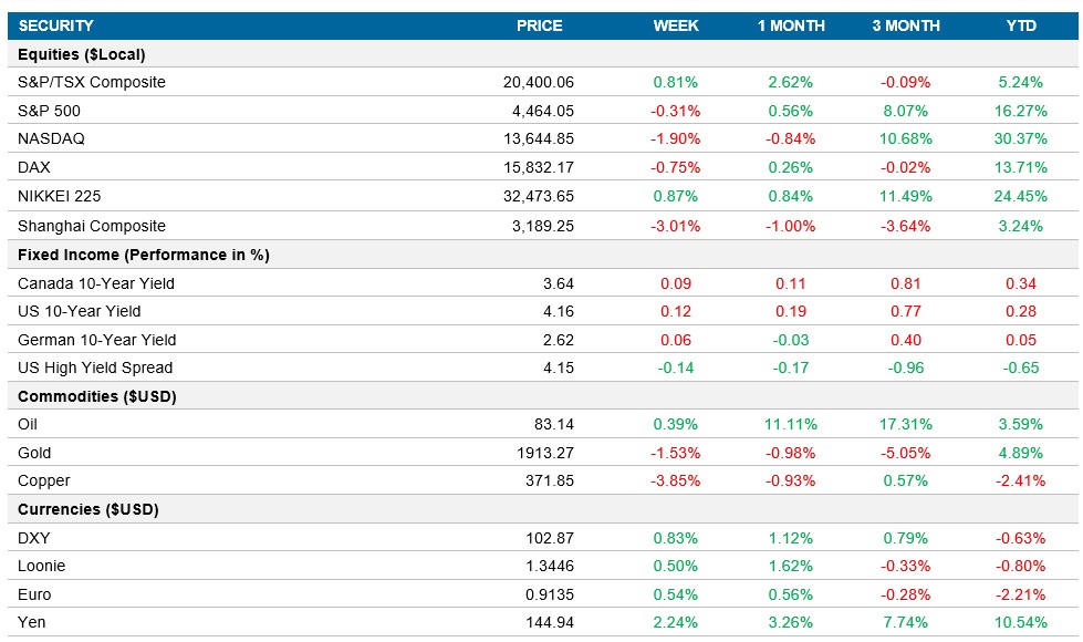 Performance table