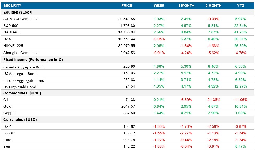 Performance table