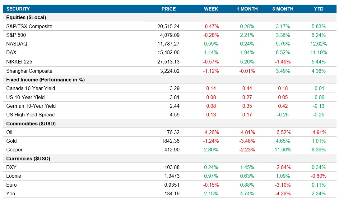 Performance table