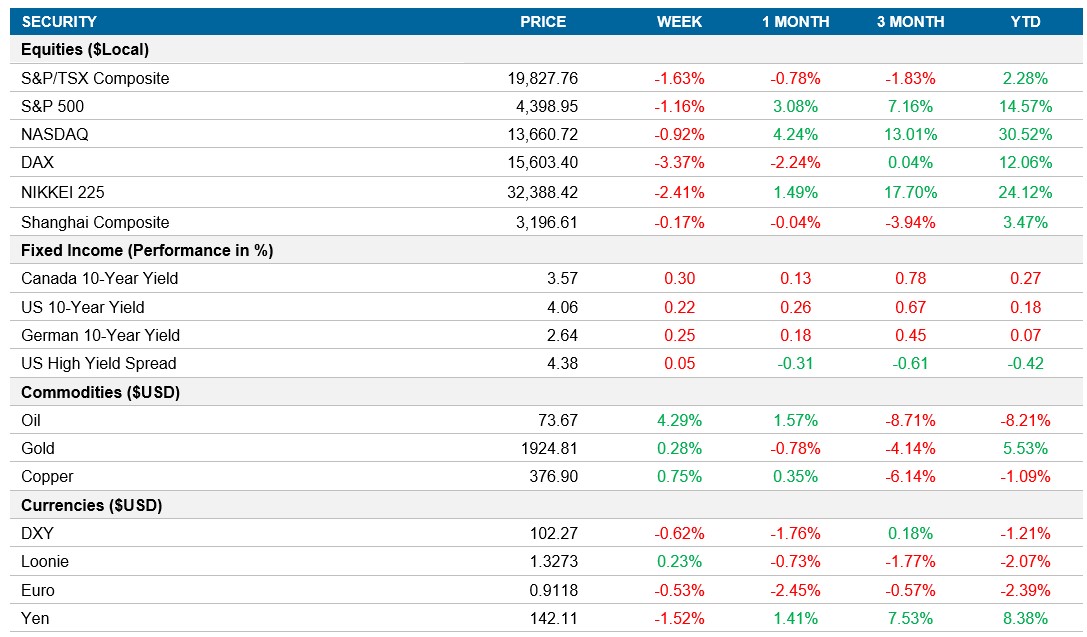 Performance table