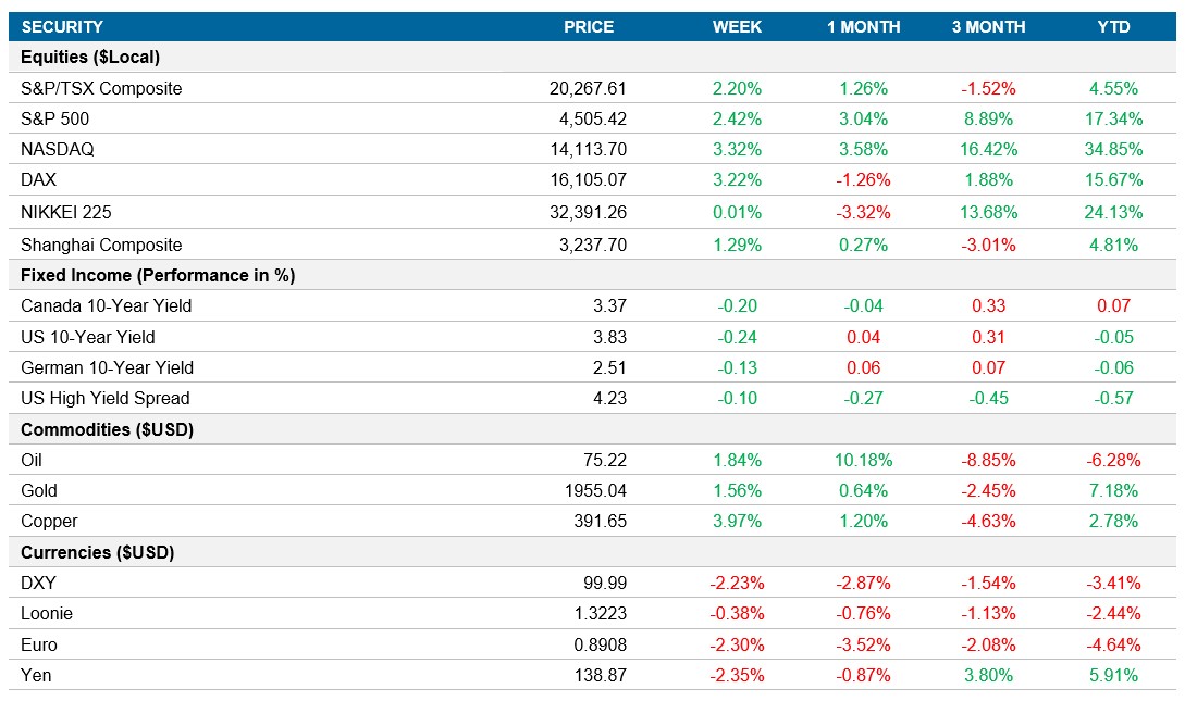 Performance table