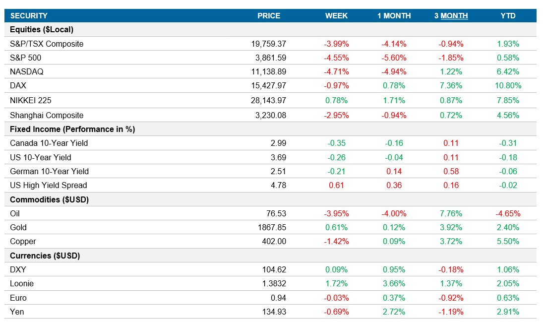 Performance table