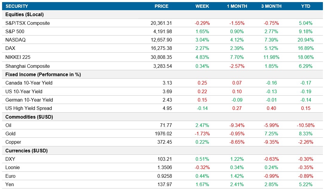 Performance table