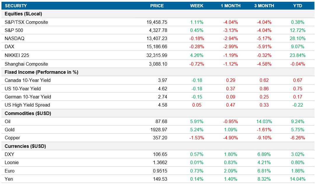 Performance table