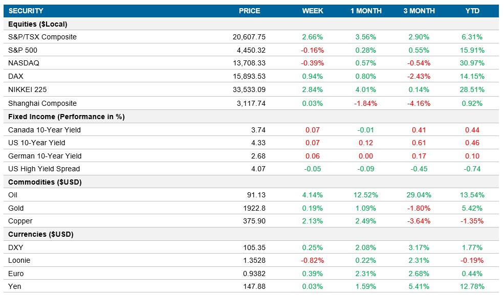 Performance table