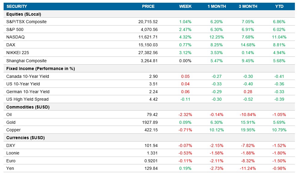 Performance table