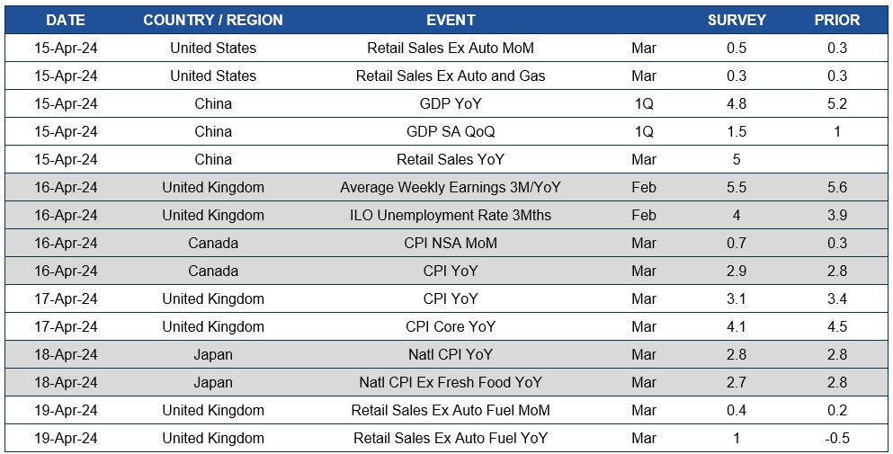 Chart of upcoming dates