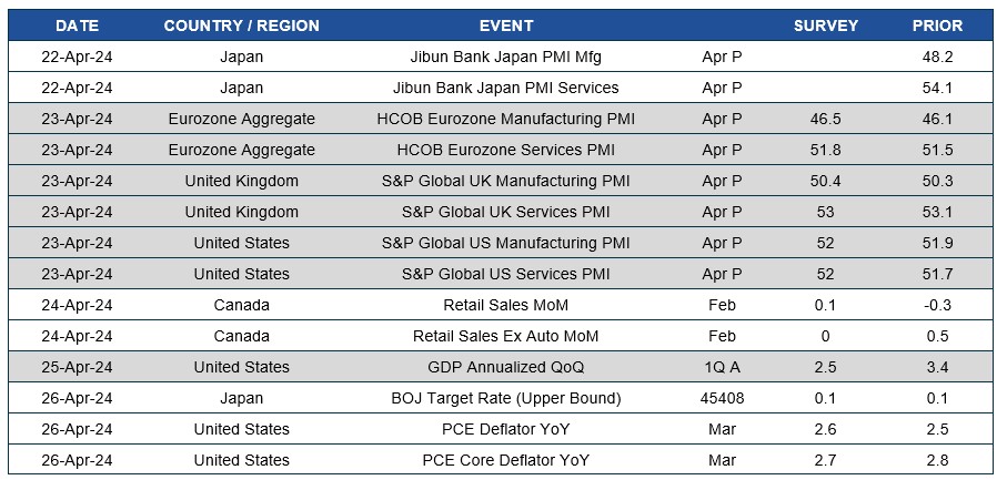 Chart of upcoming dates