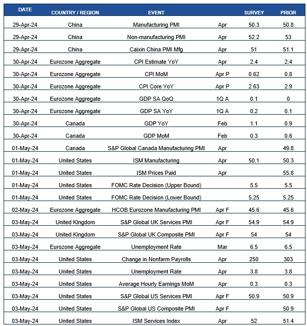 Chart of upcoming dates