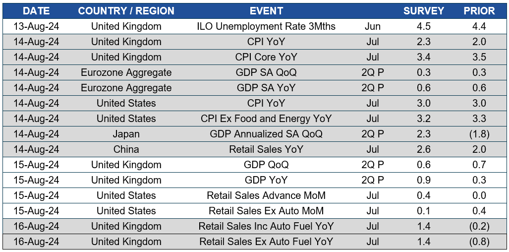 Chart of upcoming dates