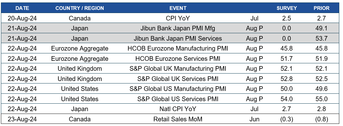 Chart of upcoming dates