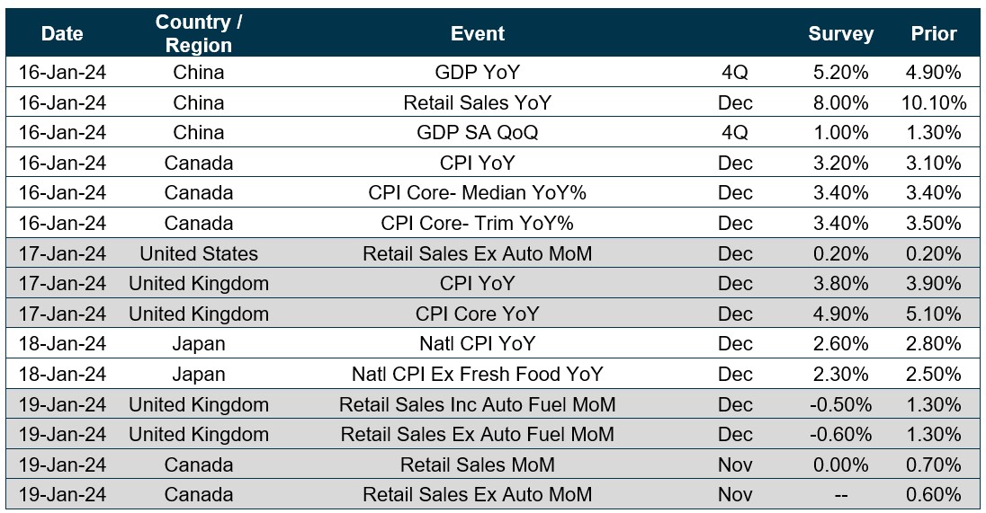 Chart of upcoming dates