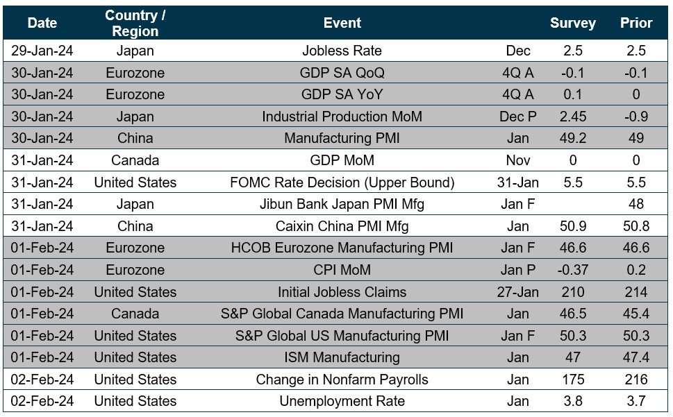 Chart of upcoming dates