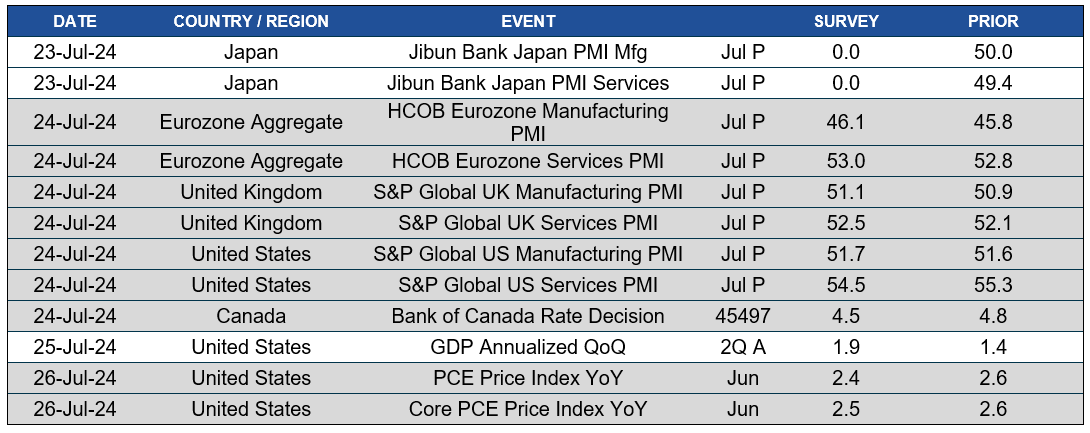 Chart of upcoming dates