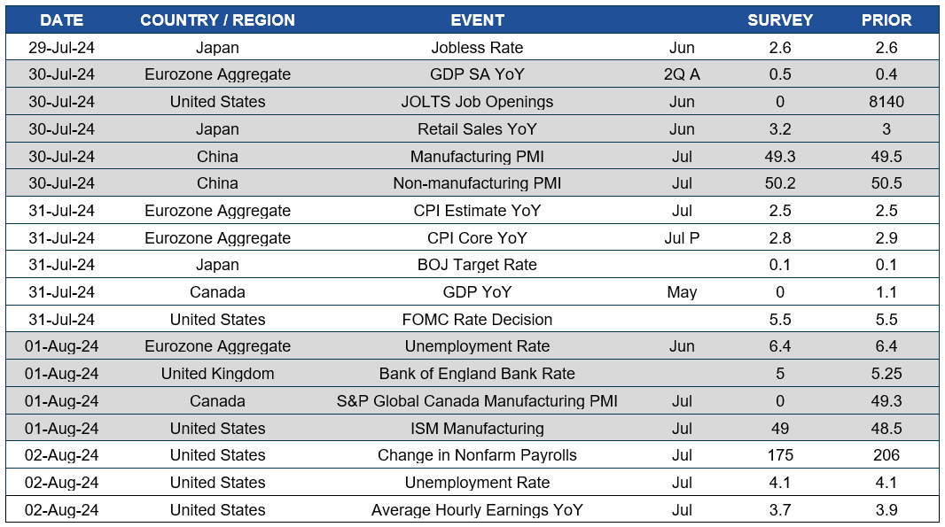 Chart of upcoming dates