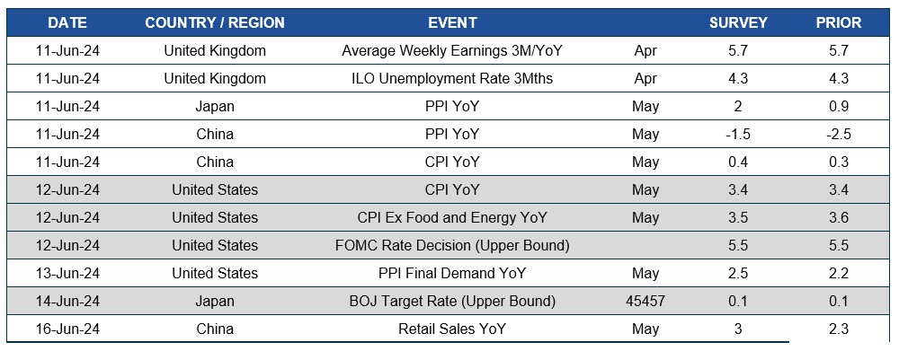 Chart of upcoming dates