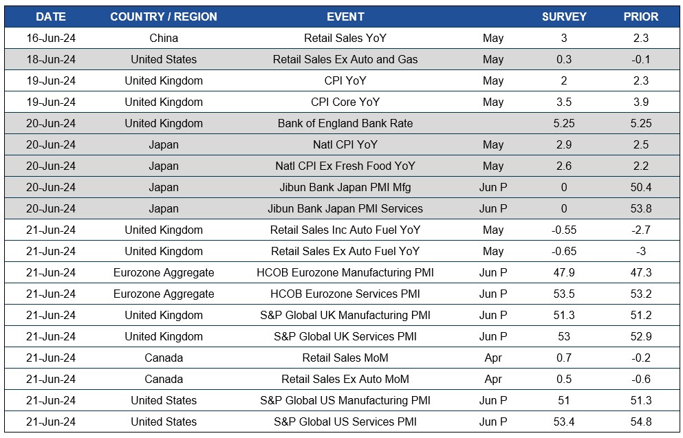 Chart of upcoming dates