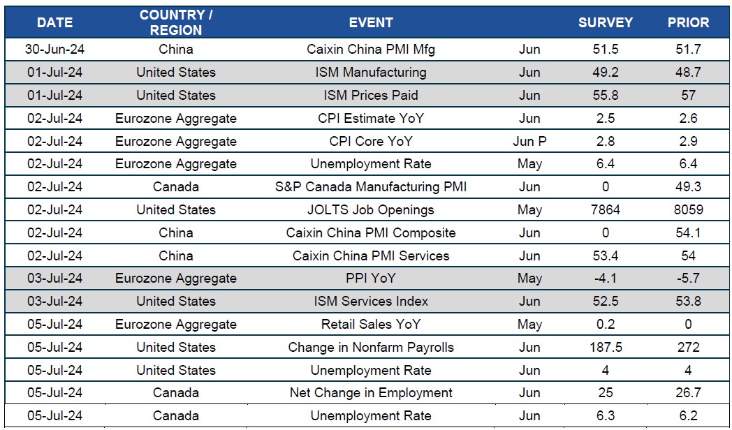 Chart of upcoming dates